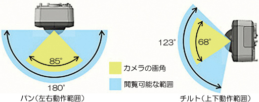 監視範囲